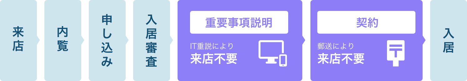 IT重説 ご相談の流れ