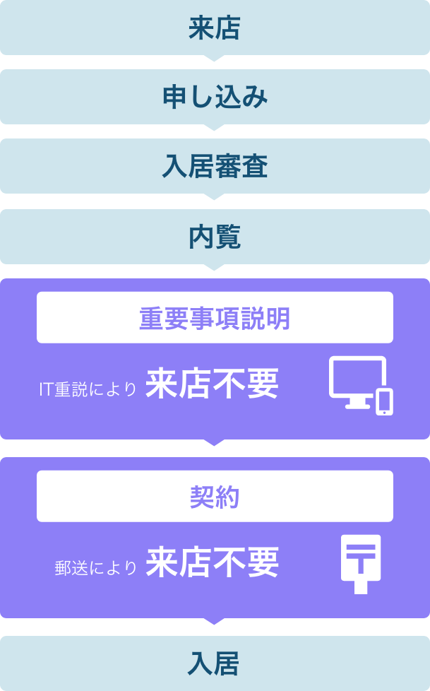 IT重説 ご相談の流れ